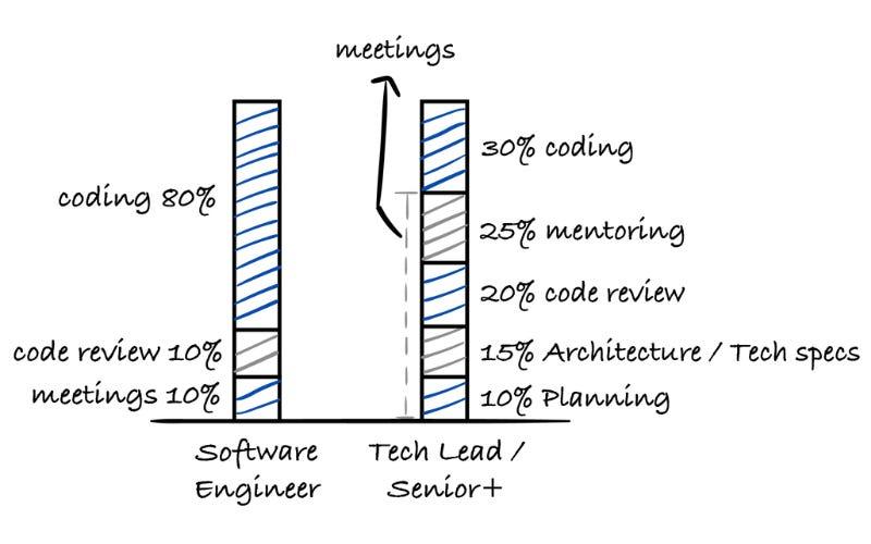 Time Spent on Communication